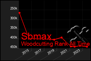 Total Graph of Sbmax