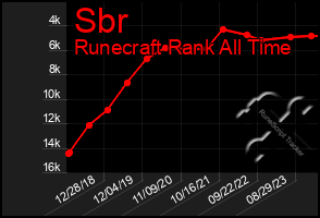 Total Graph of Sbr