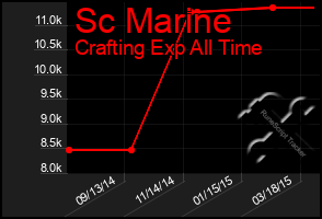 Total Graph of Sc Marine