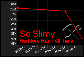 Total Graph of Sc Slimy