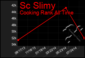 Total Graph of Sc Slimy