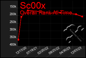 Total Graph of Sc00x