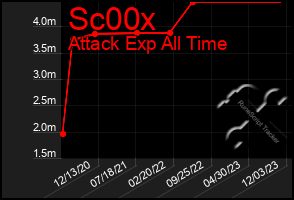 Total Graph of Sc00x
