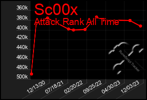 Total Graph of Sc00x