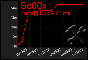 Total Graph of Sc00x