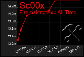 Total Graph of Sc00x