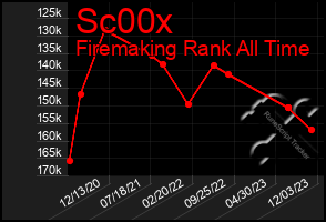 Total Graph of Sc00x