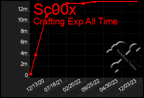 Total Graph of Sc00x