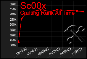 Total Graph of Sc00x