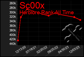 Total Graph of Sc00x