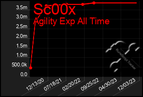 Total Graph of Sc00x
