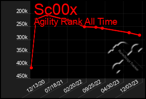 Total Graph of Sc00x