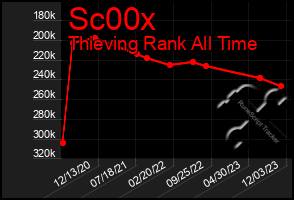 Total Graph of Sc00x