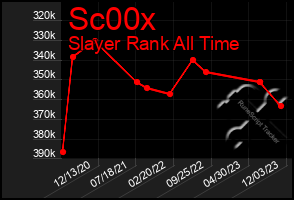 Total Graph of Sc00x