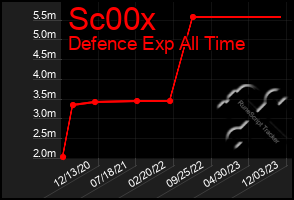 Total Graph of Sc00x