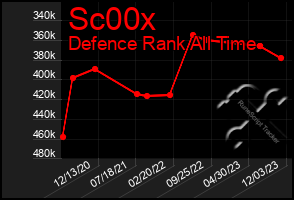 Total Graph of Sc00x
