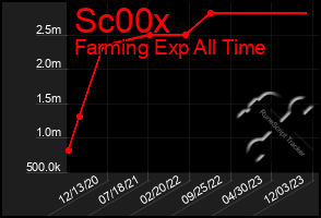 Total Graph of Sc00x