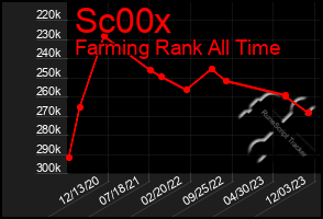 Total Graph of Sc00x