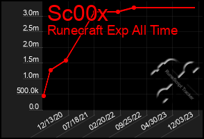 Total Graph of Sc00x