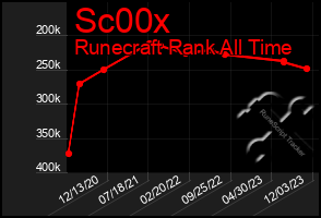 Total Graph of Sc00x
