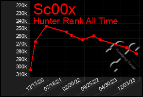 Total Graph of Sc00x