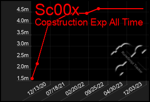 Total Graph of Sc00x