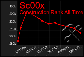 Total Graph of Sc00x