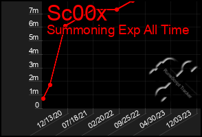 Total Graph of Sc00x
