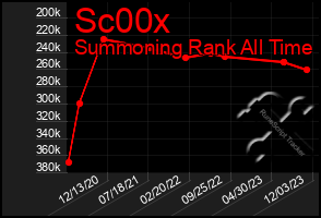 Total Graph of Sc00x