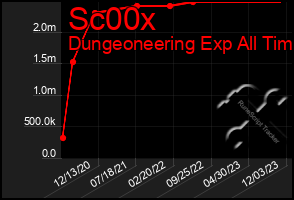 Total Graph of Sc00x