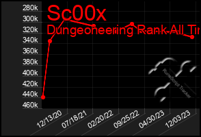 Total Graph of Sc00x