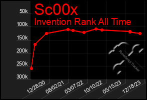 Total Graph of Sc00x