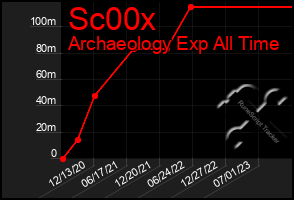 Total Graph of Sc00x