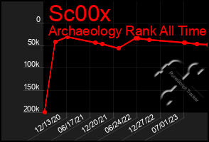 Total Graph of Sc00x