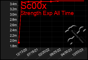 Total Graph of Sc00x