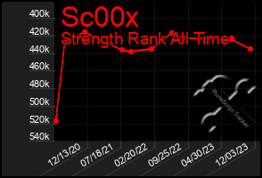 Total Graph of Sc00x