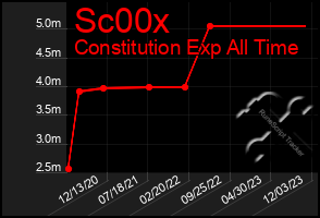 Total Graph of Sc00x
