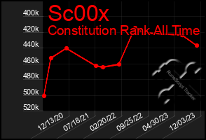 Total Graph of Sc00x