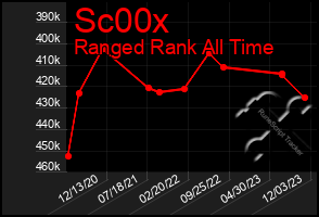 Total Graph of Sc00x