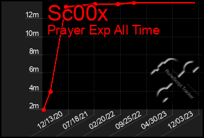 Total Graph of Sc00x