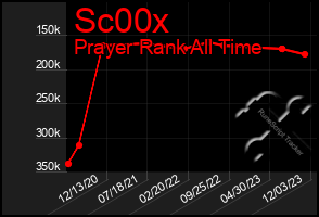 Total Graph of Sc00x