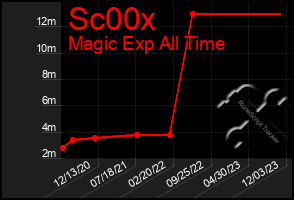 Total Graph of Sc00x