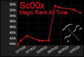 Total Graph of Sc00x