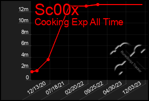 Total Graph of Sc00x