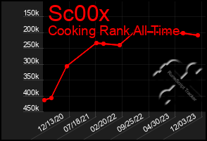 Total Graph of Sc00x