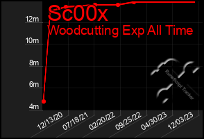 Total Graph of Sc00x