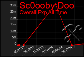 Total Graph of Sc0ooby Doo