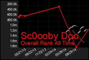 Total Graph of Sc0ooby Doo