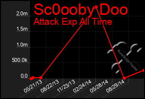 Total Graph of Sc0ooby Doo