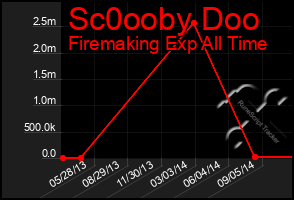 Total Graph of Sc0ooby Doo